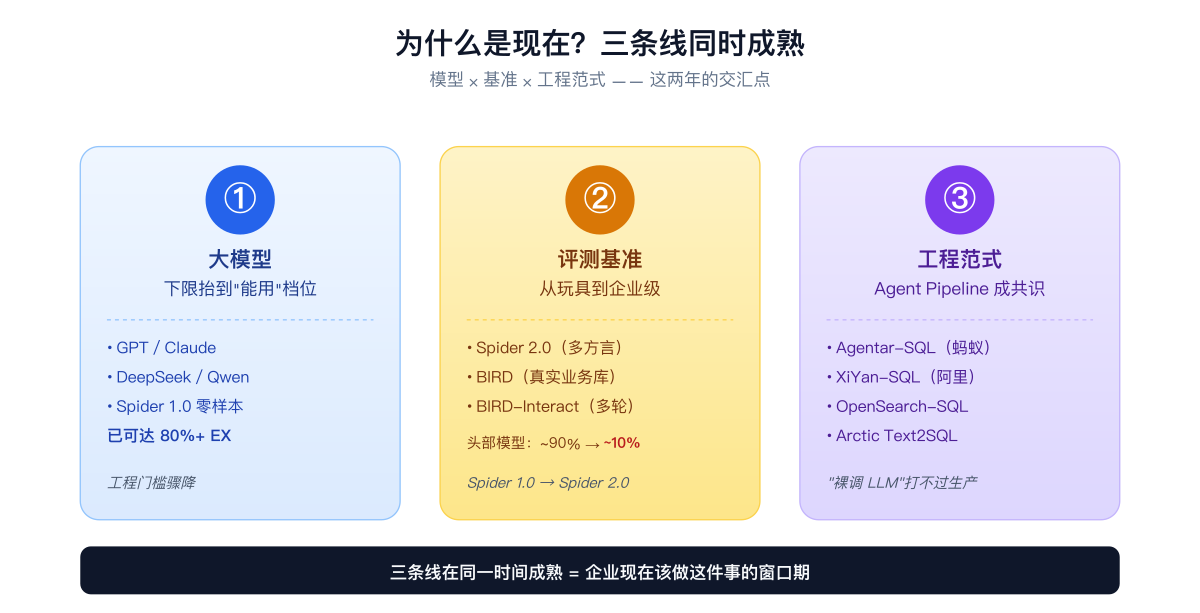 三条线同时成熟:模型 × 基准 × 工程范式